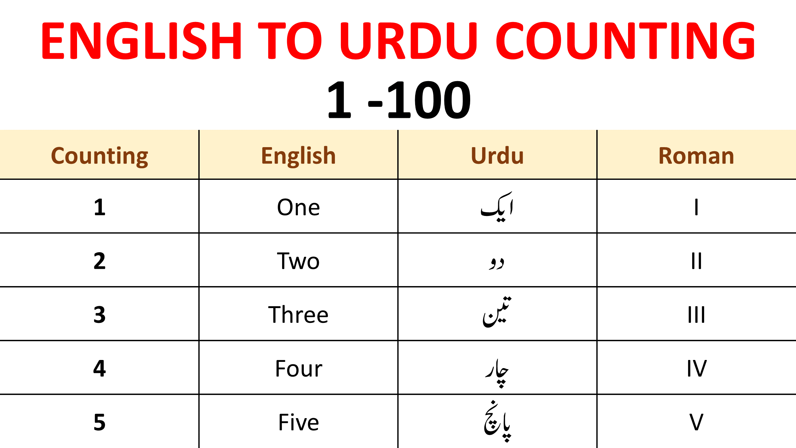 English to Urdu Counting For Kids From 1 to 100 - Ginti in Urdu