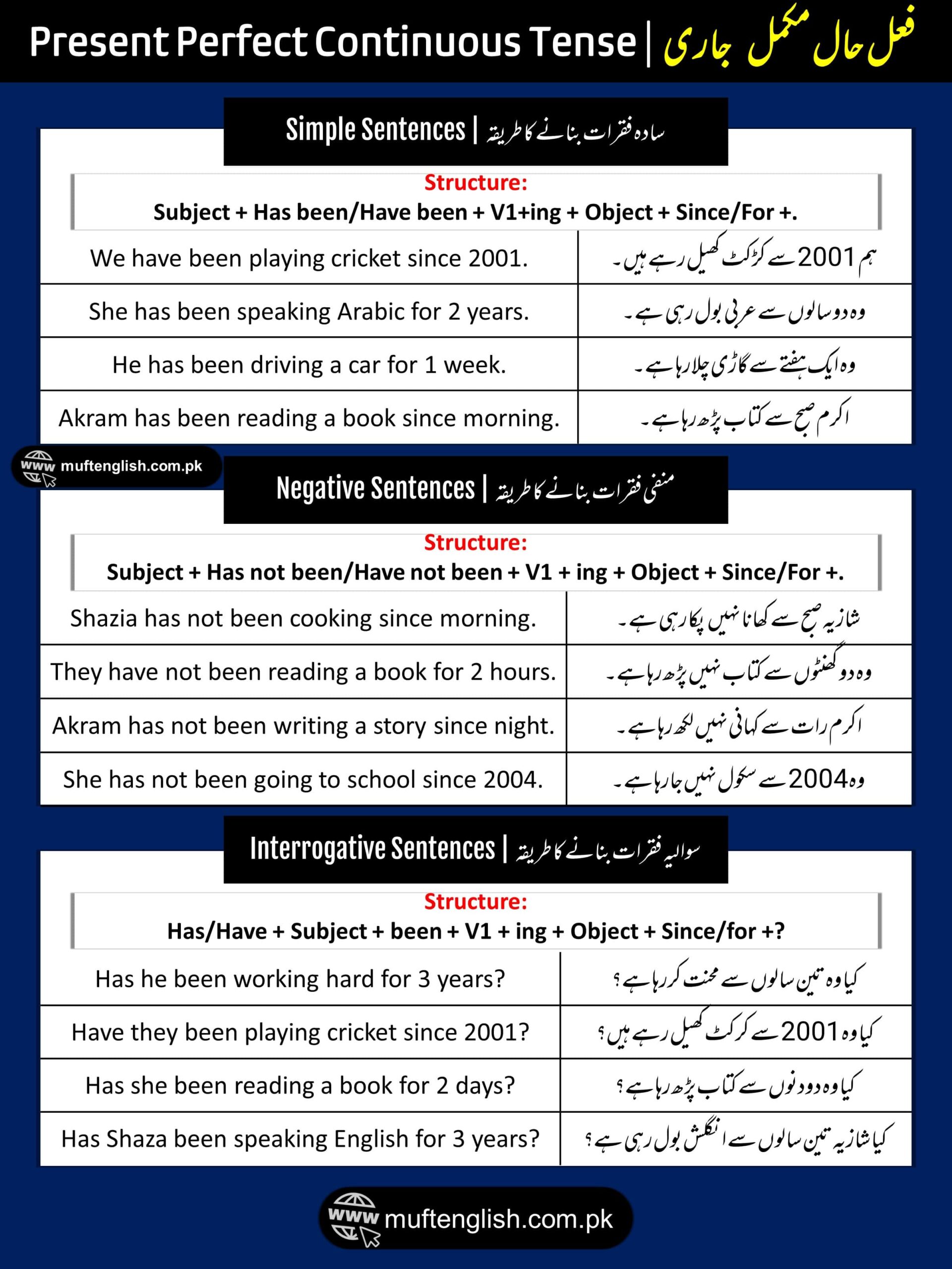 Present Perfect Continuous Tense with Examples in Urdu